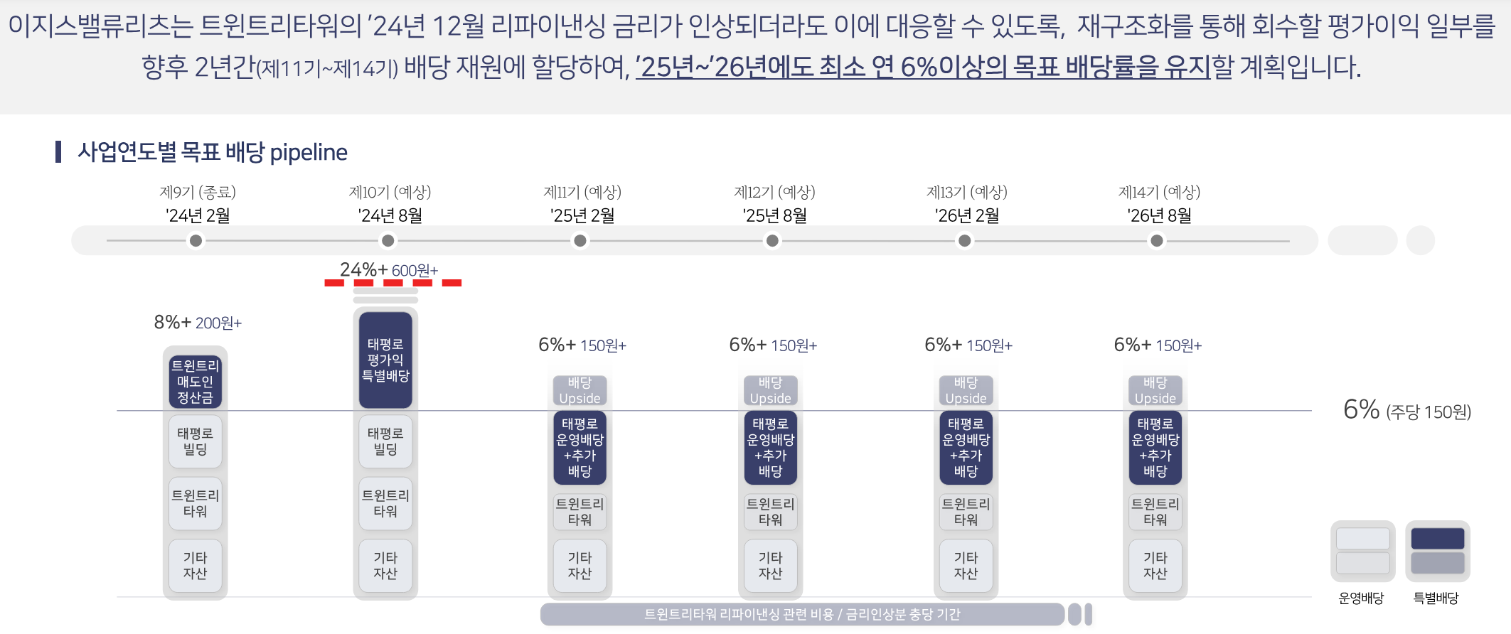고배당주 리츠 이지스밸류리츠 특별배당