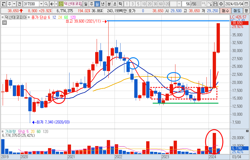 덕산테코피아 주가 월봉 차트 분석 (24.3.4)