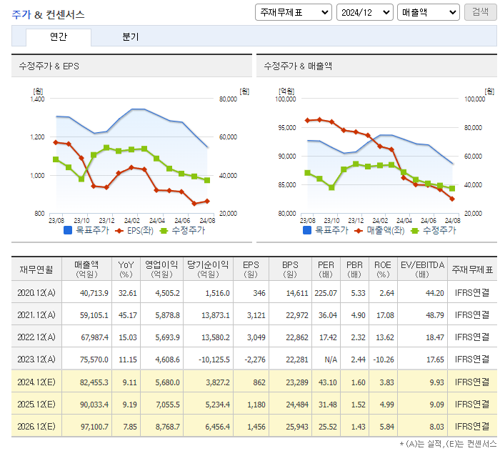 카카오 주가 전망 목표주가