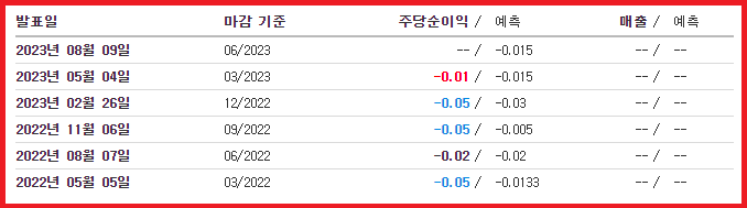 넥스젠에너지 실적(출처: Investing)