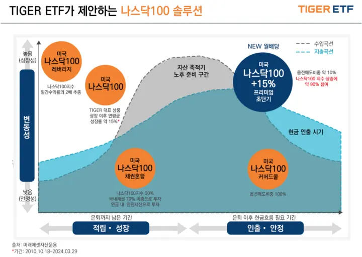 TIGER나스닥100ETF비교