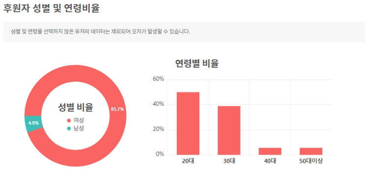 후원자-성별-및-연령