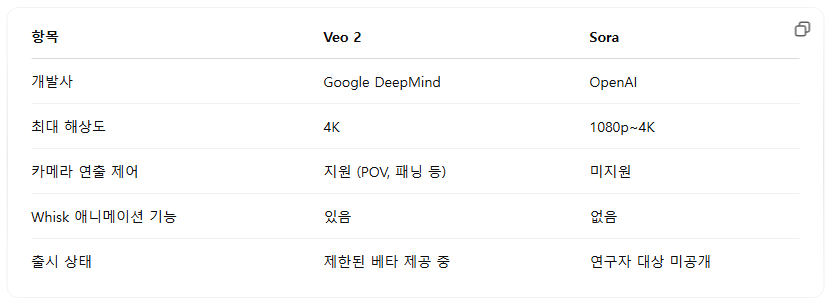 veo2 최신 정보