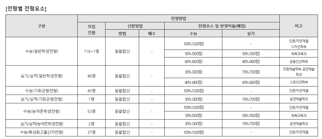 인천대 전형별 요소
