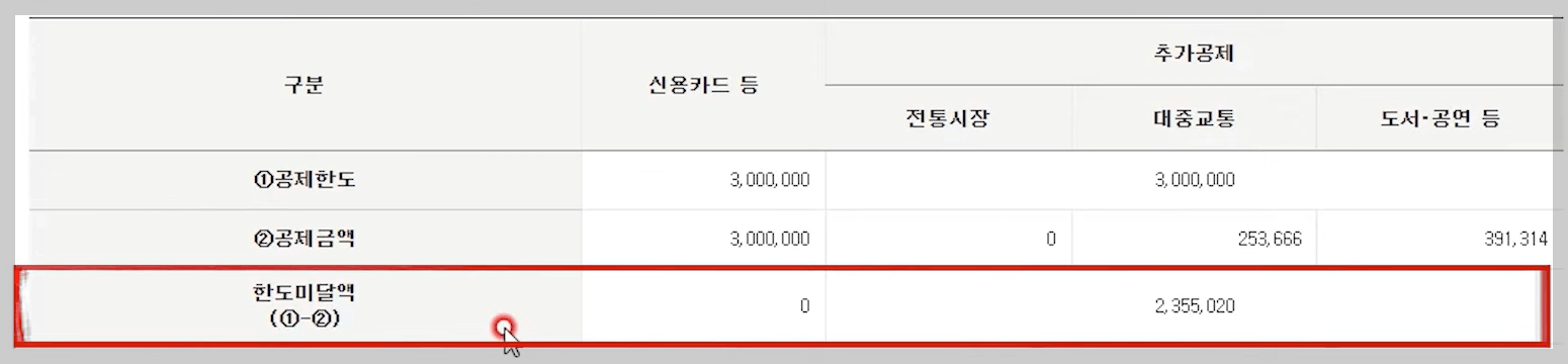 신용카.드 소득공제액계산