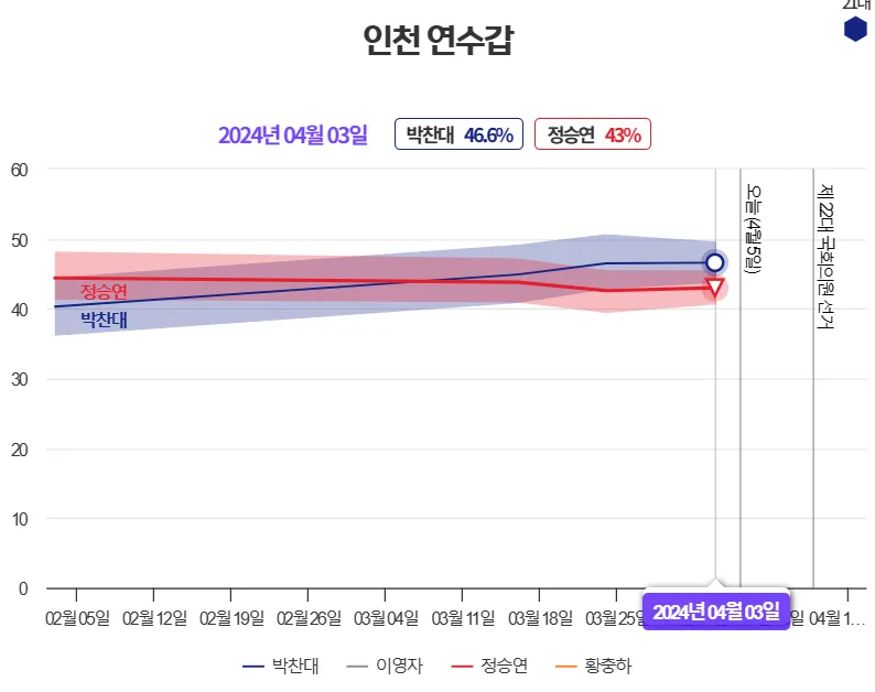 총선-격전지-여론조사-인천