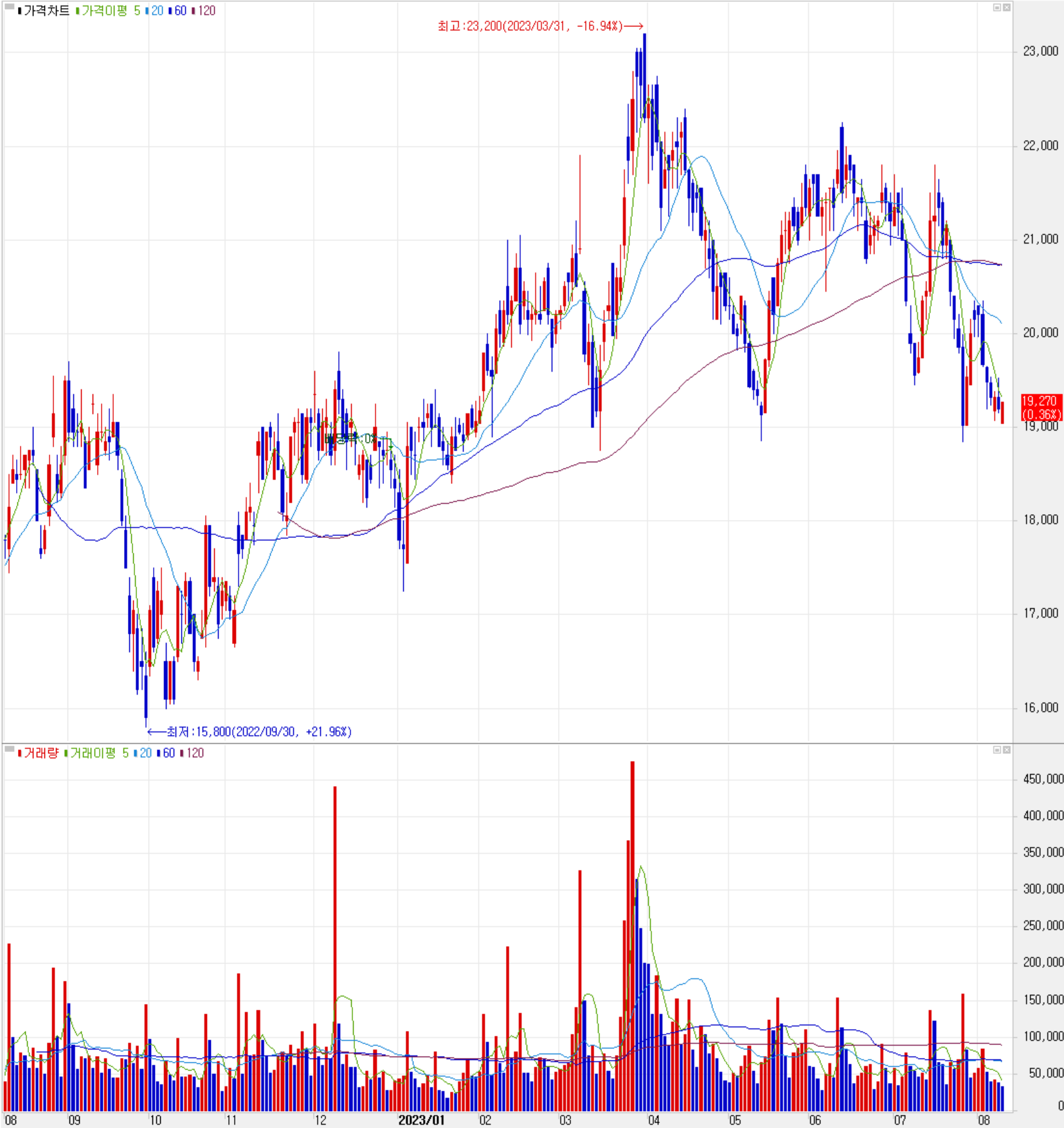 AP시스템 - 주식 시세(일봉: 2022.08 ~ 2023.08)