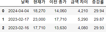 안트로젠 10% 이상 등락 히스토리