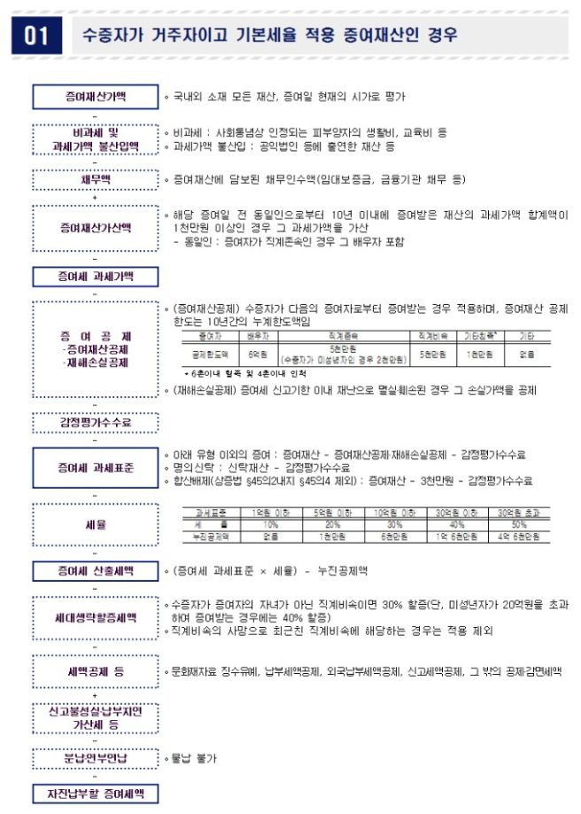  증여세 계산