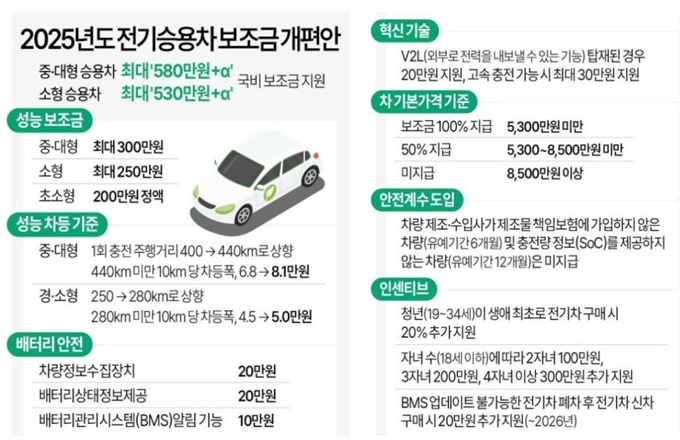2025 강릉 전기차 보조금 개편안