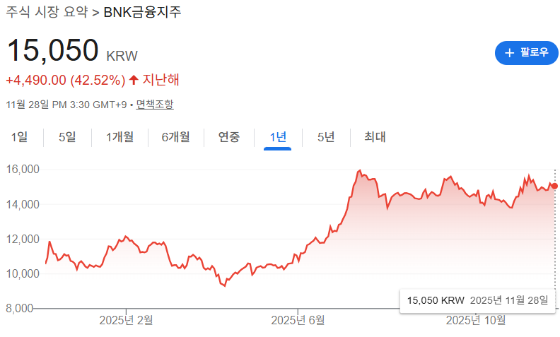 BNK금융지주 주가 차트