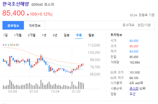 한국조선해양-주봉