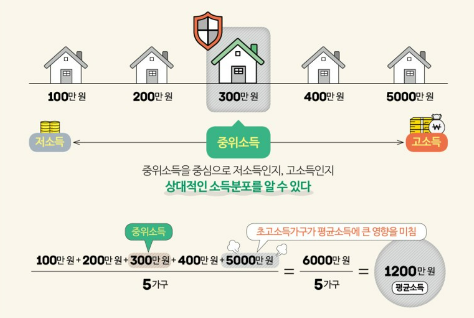 기준중위소득 설명(출처:보건복지부 공식 블로그)