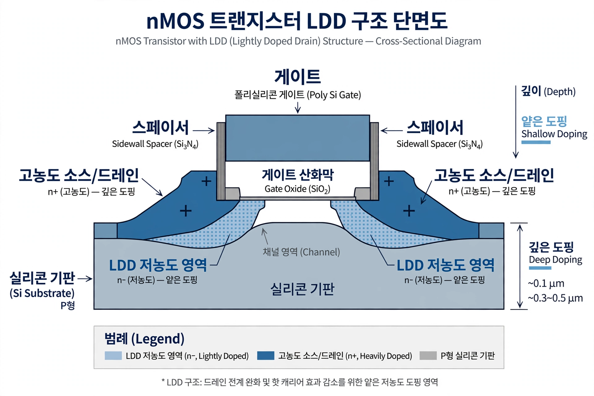 LDD 단면 구조