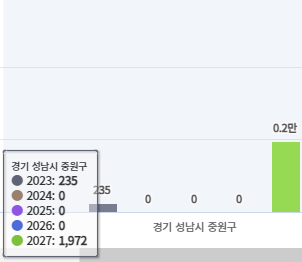 성남시 중원구 입주 물량 그래프