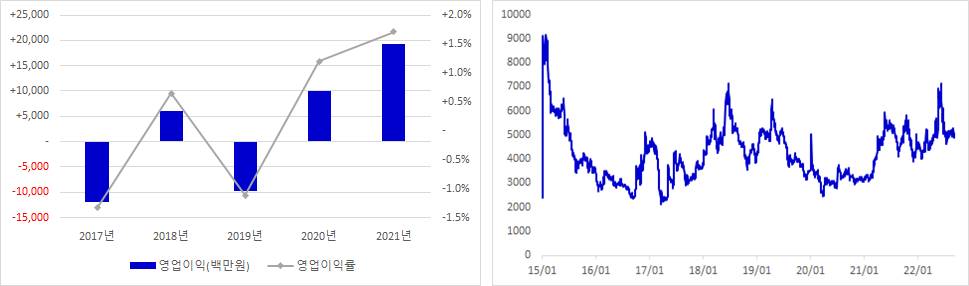 대성산업 실적 및 주가 추이 그래프
