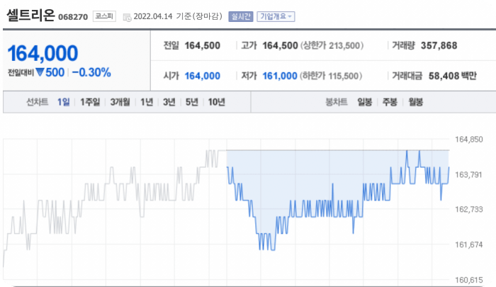 셀트리온 - 코로나19치료제 라게브리오 관련주
