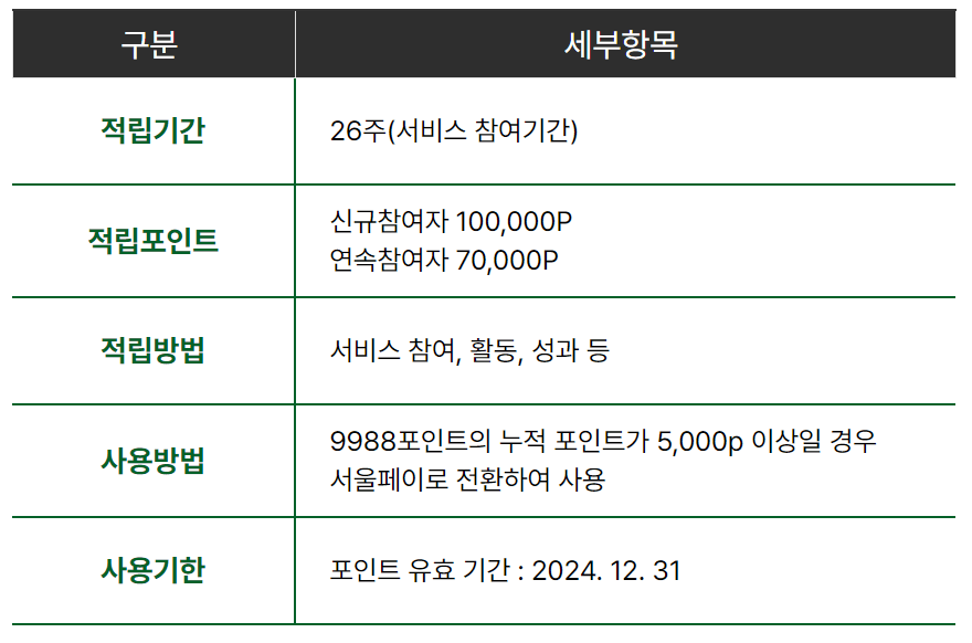 손목닥터 9988 신청방법 회원가입 포인트 사용법