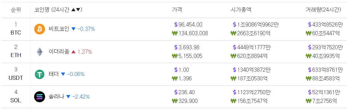 알트코인 시총 순위