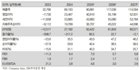 SK하이닉스 매출액
