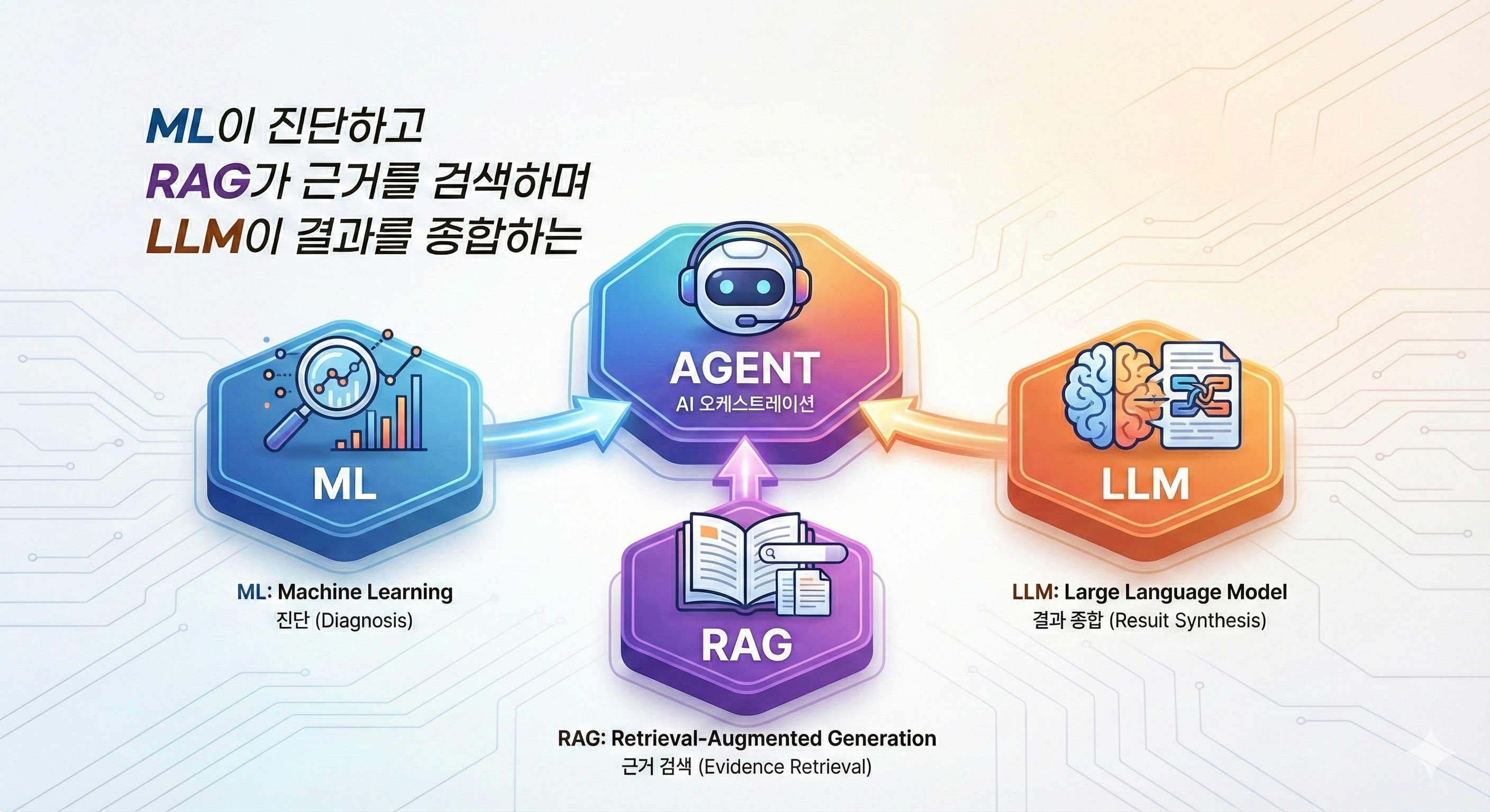 Microsoft Foundry를 활용하여 ML의 데이터 판단력과 RAG의 정책 검색 능력을 하나로 묶은 지능형 에이전트 아키텍처