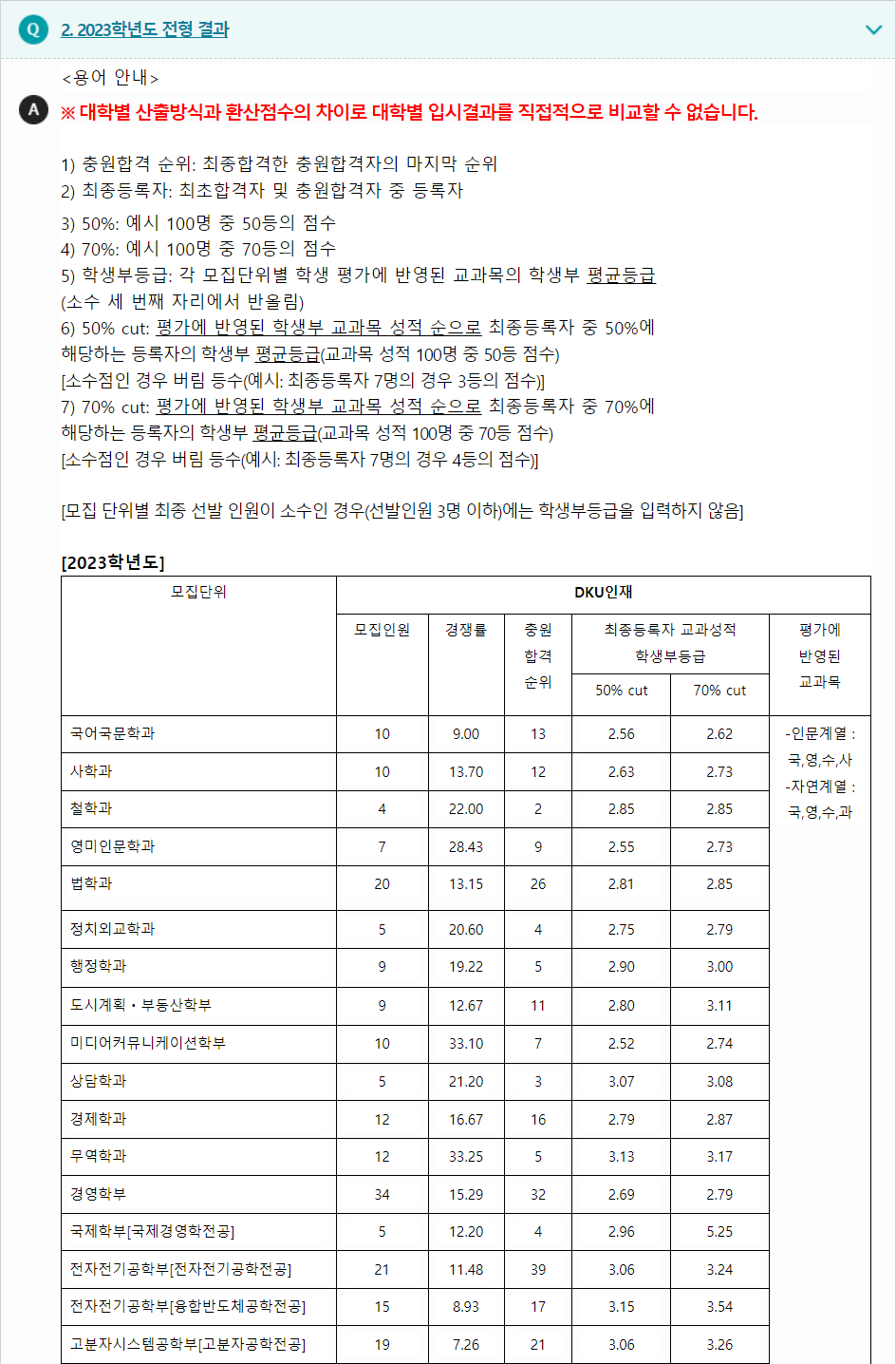 2023학년도 단국대학교 학생부종합전형 전형 결과