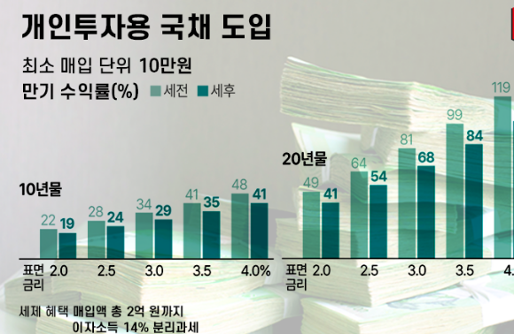 국채 투자, 이제는 10만 원으로도 가능?!