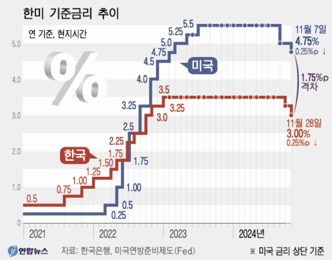 한미-기준금리-추이-기준금리인하