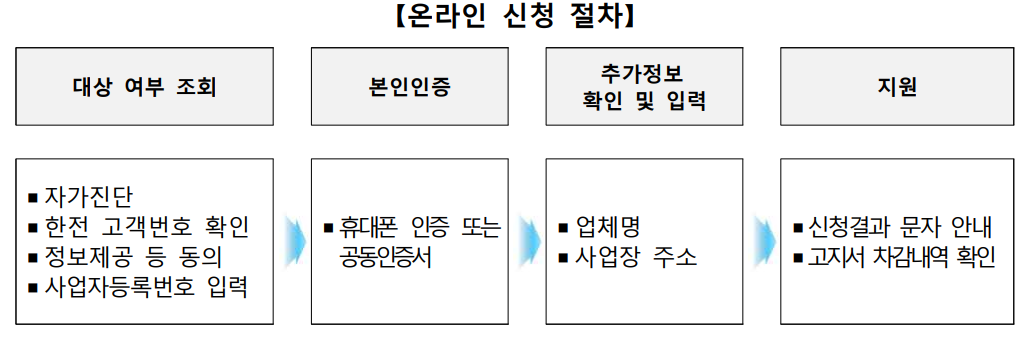 소상공인 전기요금 특별지원.kr 대상 신청방법