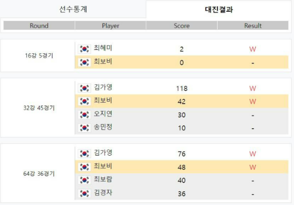 최보비 당구 선수