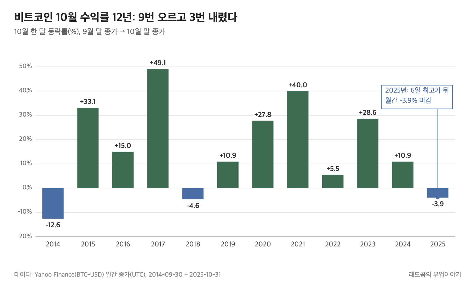 비트코인 10월 월간 수익률, 2014~2025년 12번