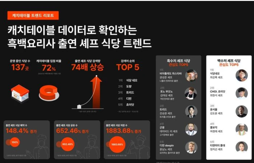 흑백요리사 예약 방법