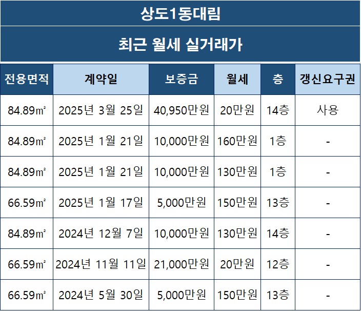 동작구 상도동 상도1동대림 아파트 월세 실거래가