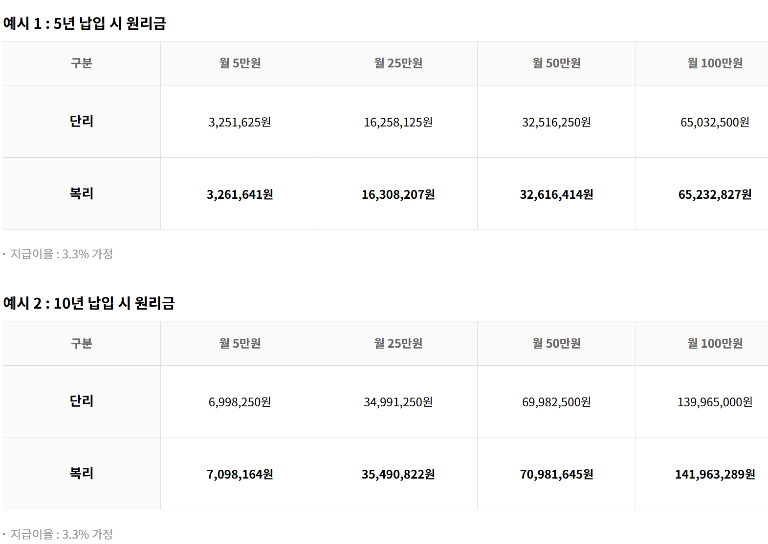 공제회 복리 이자를 나타내는 표입니다.