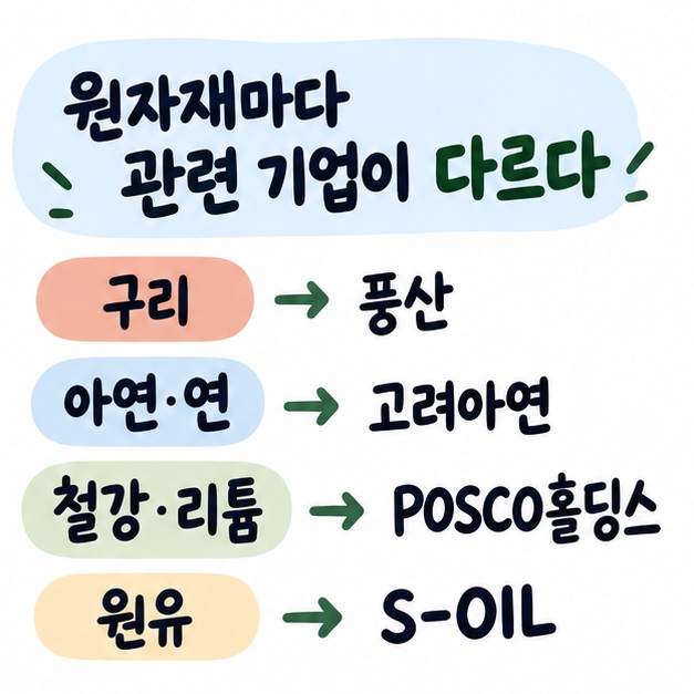 구리·비철금속·리튬·원유를 풍산, 고려아연, POSCO홀딩스, S-OIL의 사업 연결점과 함께 보여주는 카드