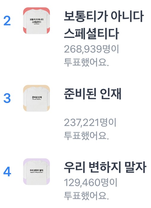 2등, 그리고 3등 항목 간의 득표수 차이는 생각보다 매우 컸습니다.
