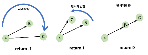 그림으로 CCW 알고리즘 이해
