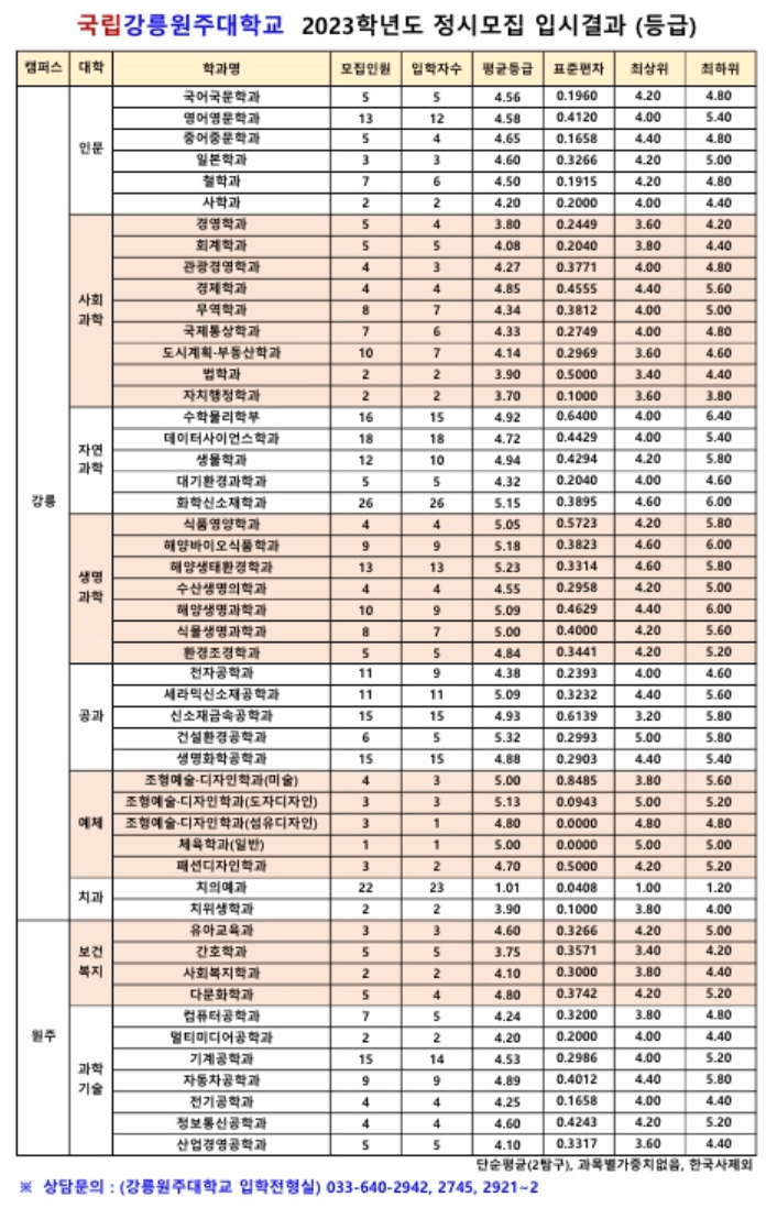 2023 강릉원주대 정시 입시결과