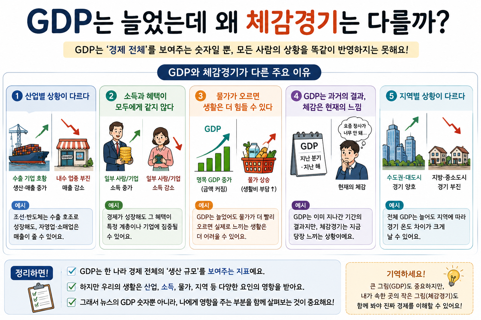GDP가 증가해도 체감경기가 다르게 느껴질 수 있는 이유