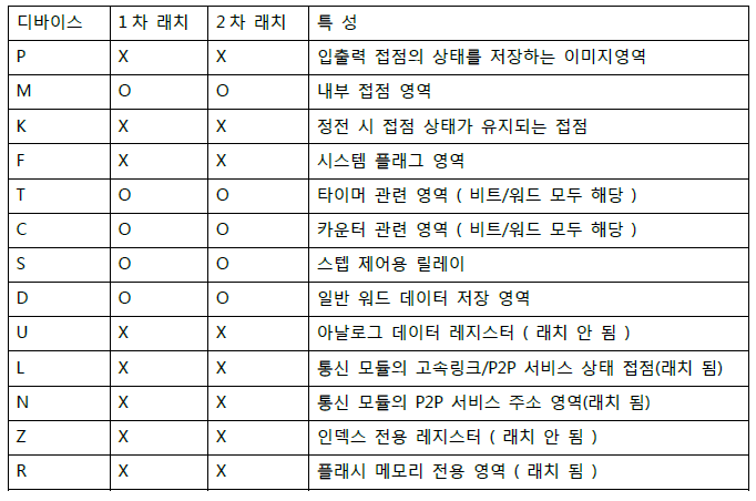XGK 개요 - undefined - 8. 데이터 래치 - 데이터 래치 영역 설정 XGK 개요 - undefined - 8. 데이터 래치 - 데이터 래치 영역 설정