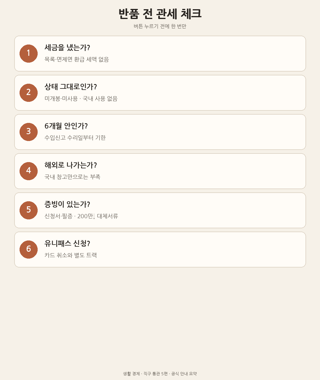반품 전에 세금·상태·기한·해외 반출·증빙·유니패스를 점검하는 체크리스트 도해