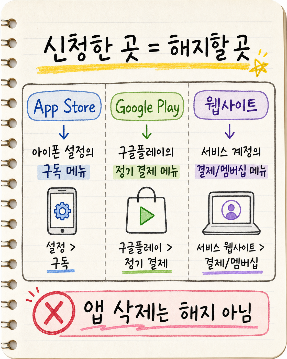 App Store Google Play 웹사이트별 무료체험 해지 메뉴 비교 손글씨 카드