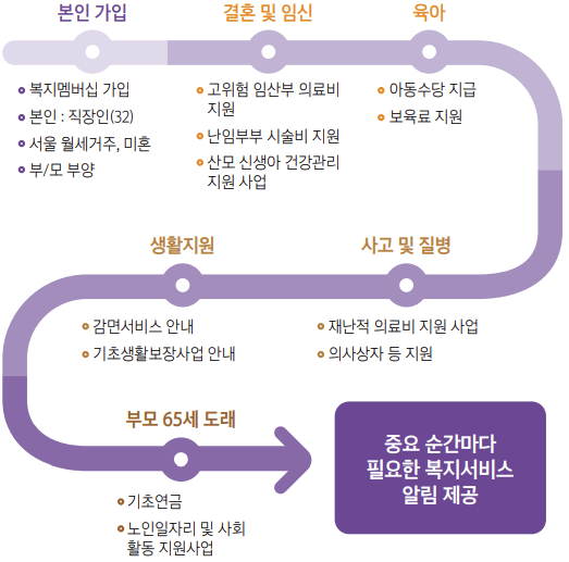 복지급여 안내 로드맵-표