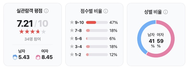영화 6시간 후 너는 죽는다 ott 원작 손익분기점 관객수 정보 등장인물 줄거리 결말 평점 후기