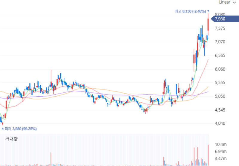 슈어소프트테크(298830) 일봉 차트