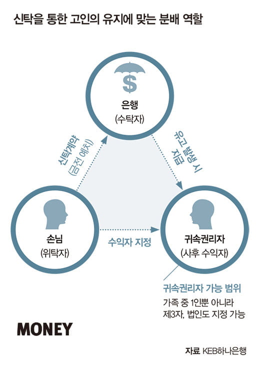 유언장없이 상속가능한 새 패러다임&amp;#44; 신탁 시대로