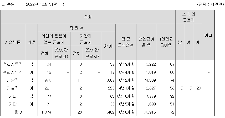 희림 2022년 연봉 정보