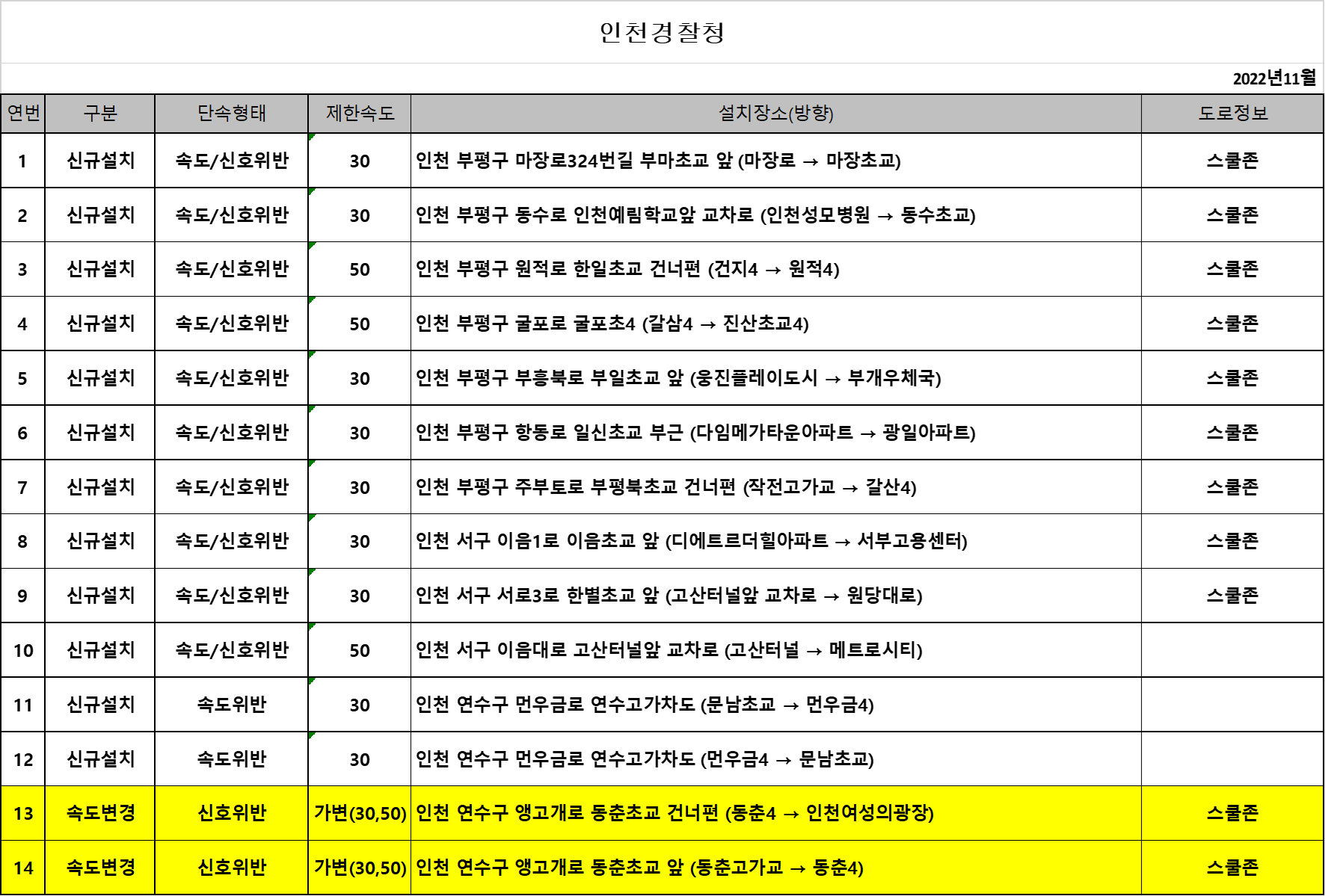 인천-경찰청-단속카메라-업데이트-현황
