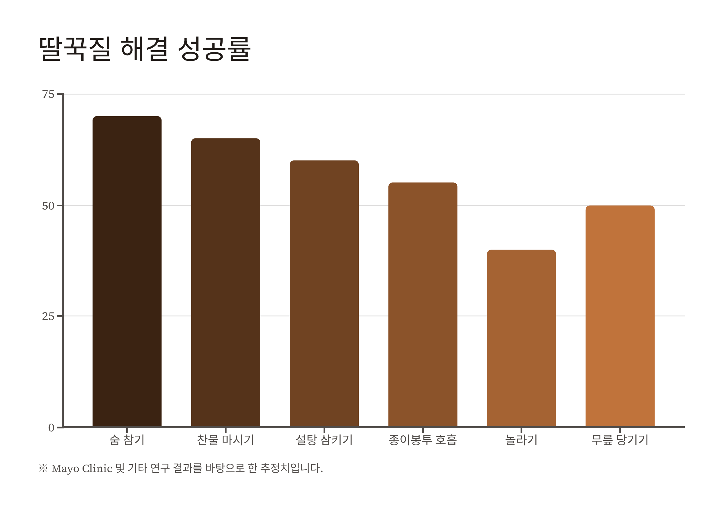딸꾹질 멈추는 방법