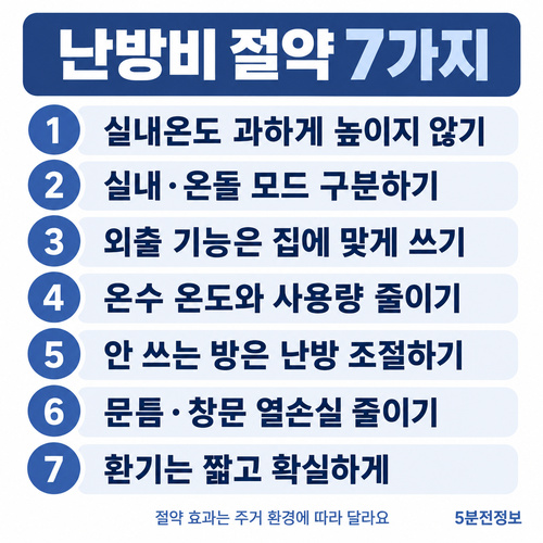 보일러 설정부터 단열과 환기까지 난방비 절약 습관 7가지